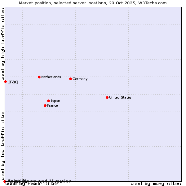 Market position of Iraq vs. Saint Pierre and Miquelon vs. Anguilla