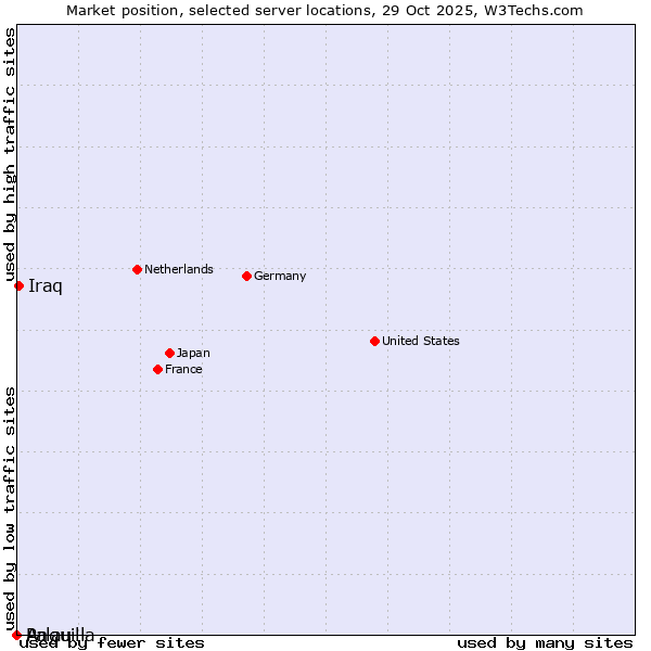 Market position of Iraq vs. Palau vs. Anguilla