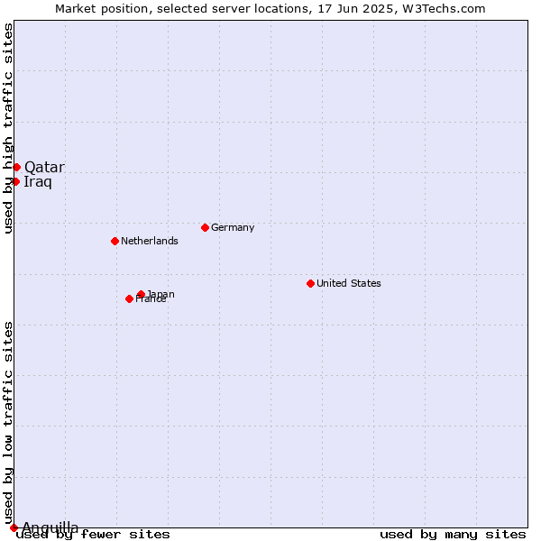 Market position of Qatar vs. Iraq vs. Anguilla