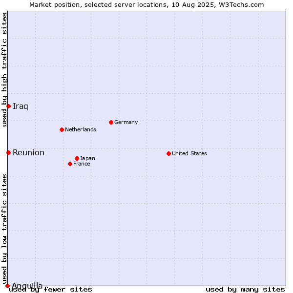 Market position of Reunion vs. Iraq vs. Anguilla