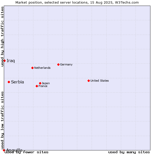 Market position of Serbia vs. Iraq vs. Anguilla