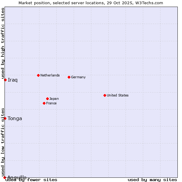 Market position of Iraq vs. Tonga vs. Anguilla