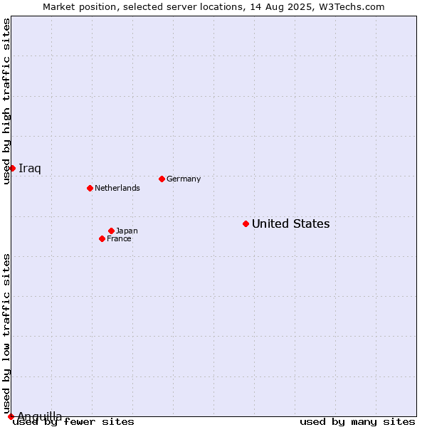 Market position of United States vs. Iraq vs. Anguilla
