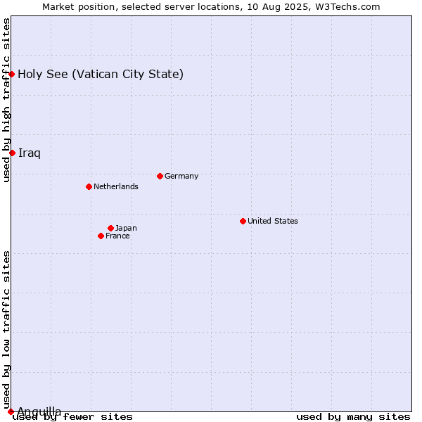Market position of Iraq vs. Holy See (Vatican City State) vs. Anguilla