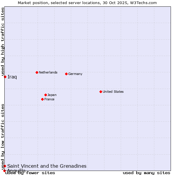 Market position of Iraq vs. Saint Vincent and the Grenadines vs. Anguilla