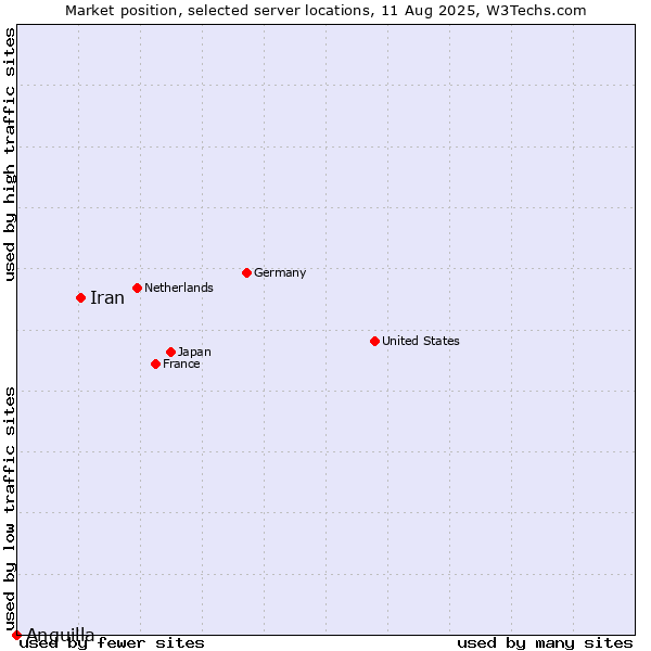 Market position of Iran vs. Anguilla