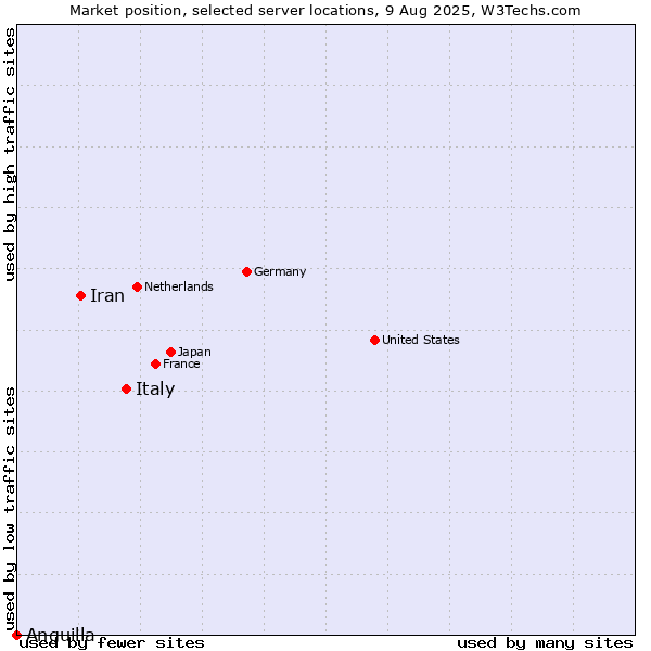 Market position of Italy vs. Iran vs. Anguilla