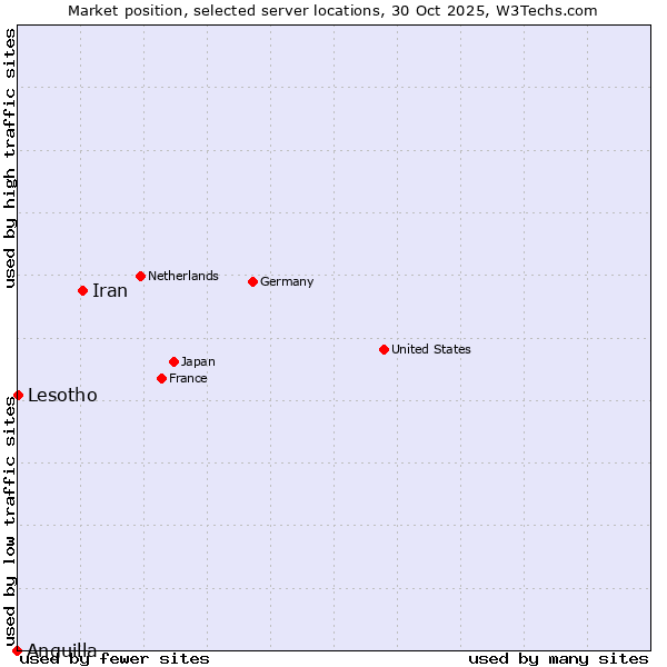 Market position of Iran vs. Lesotho vs. Anguilla