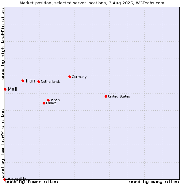 Market position of Iran vs. Mali vs. Anguilla