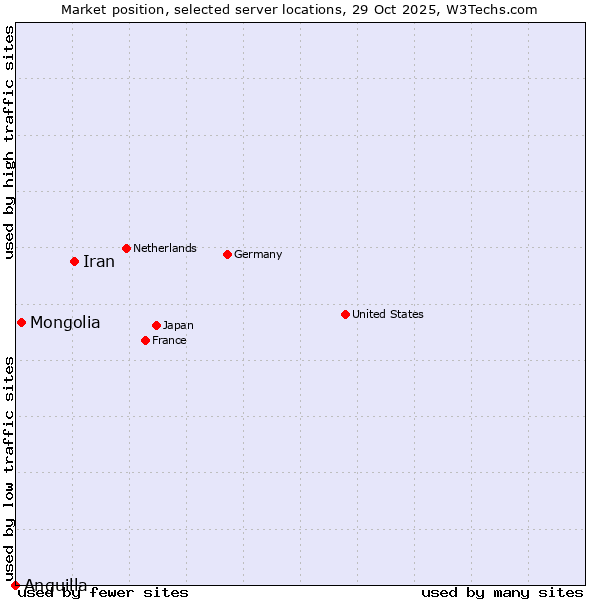Market position of Iran vs. Mongolia vs. Anguilla