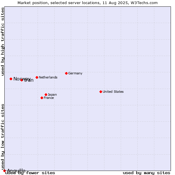 Market position of Iran vs. Norway vs. Anguilla