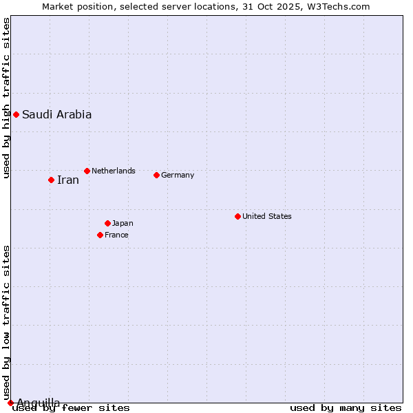 Market position of Iran vs. Saudi Arabia vs. Anguilla