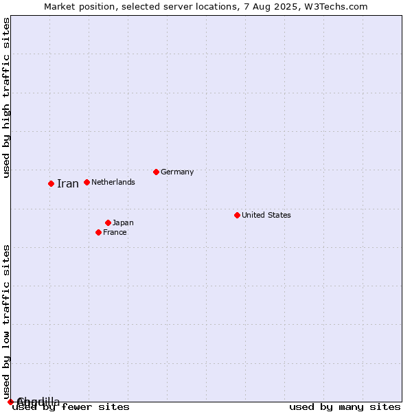 Market position of Iran vs. Anguilla vs. Chad