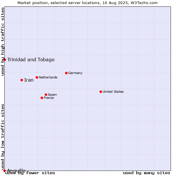 Market position of Iran vs. Trinidad and Tobago vs. Anguilla