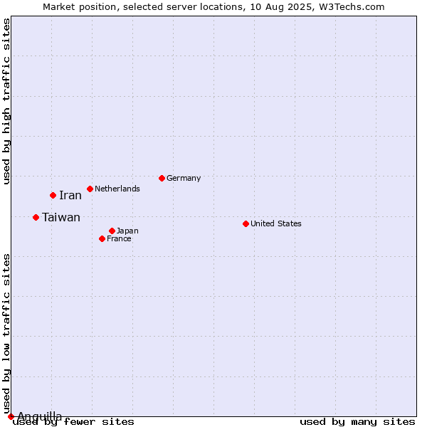 Market position of Iran vs. Taiwan vs. Anguilla