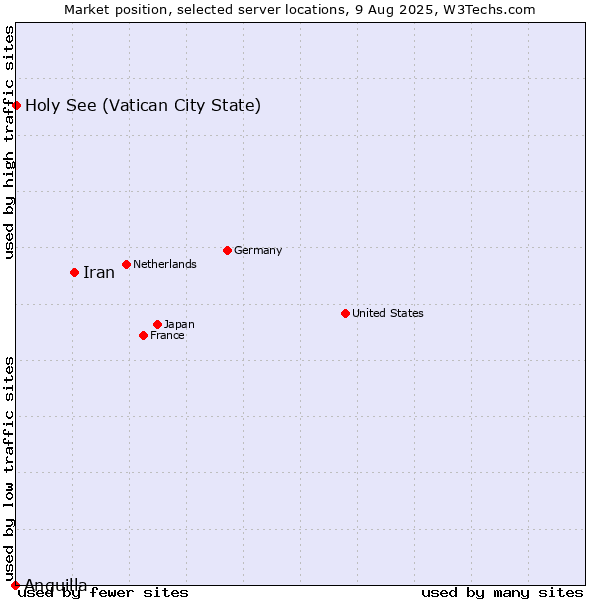 Market position of Iran vs. Holy See (Vatican City State) vs. Anguilla