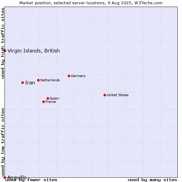 Market position of Iran vs. Virgin Islands, British vs. Anguilla