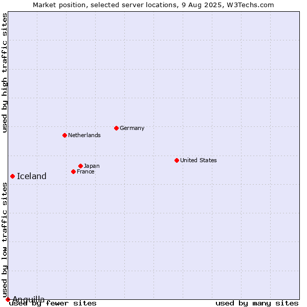 Market position of Iceland vs. Anguilla
