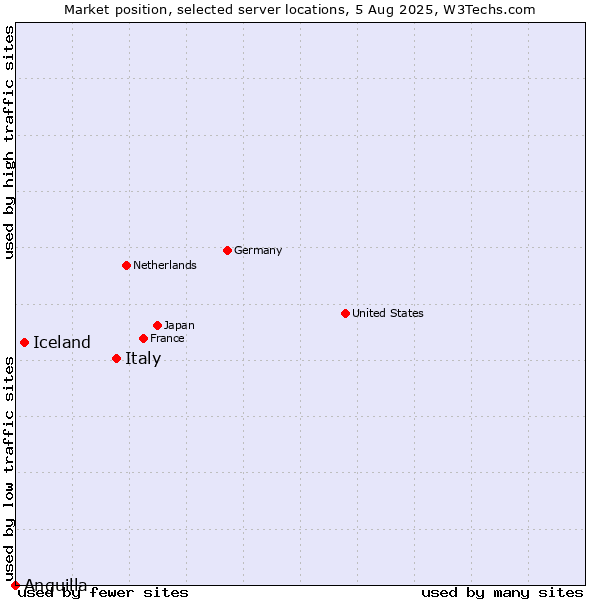 Market position of Italy vs. Iceland vs. Anguilla