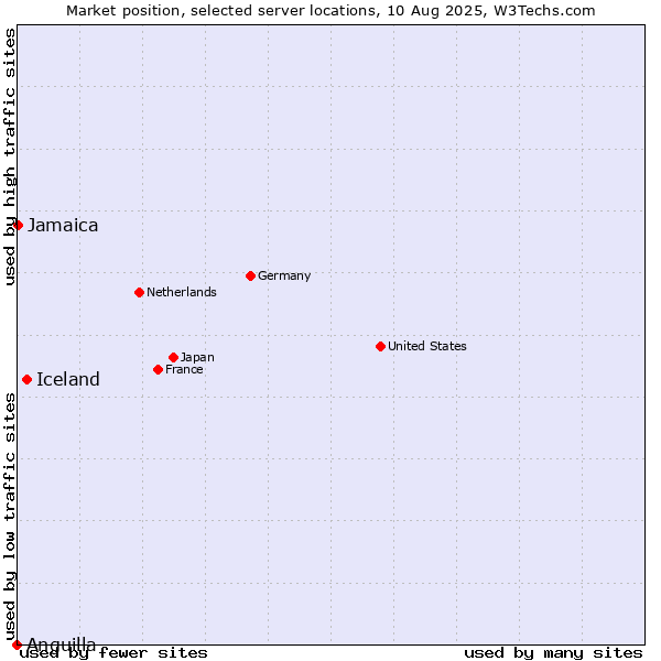 Market position of Iceland vs. Jamaica vs. Anguilla