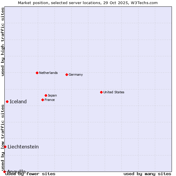 Market position of Iceland vs. Liechtenstein vs. Anguilla