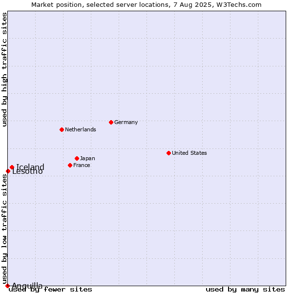 Market position of Iceland vs. Lesotho vs. Anguilla