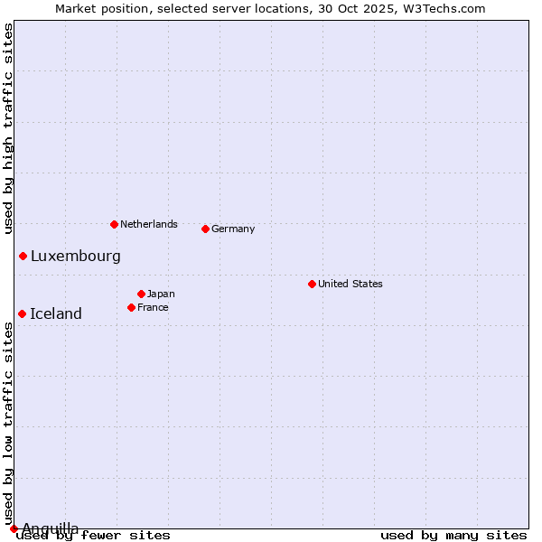 Market position of Luxembourg vs. Iceland vs. Anguilla