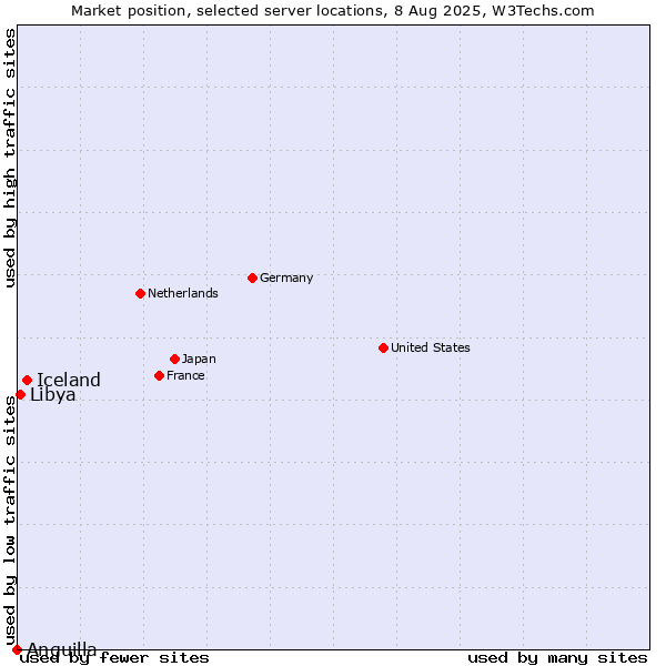 Market position of Iceland vs. Libya vs. Anguilla