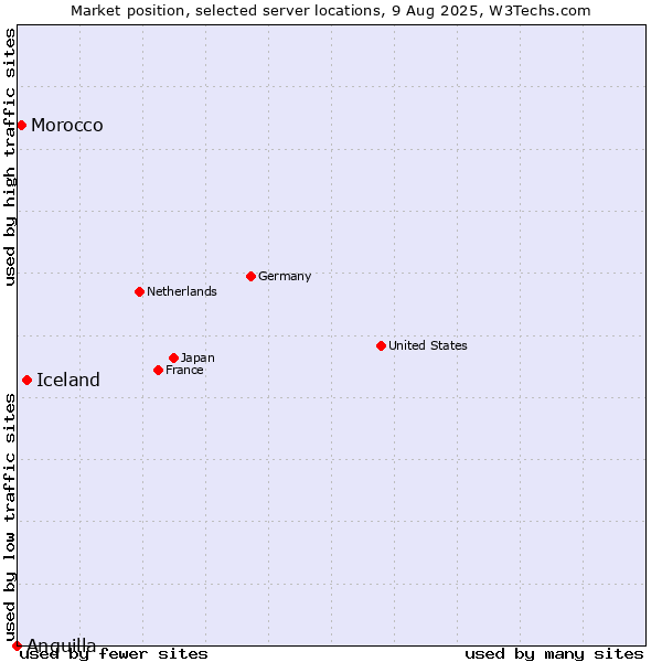 Market position of Iceland vs. Morocco vs. Anguilla