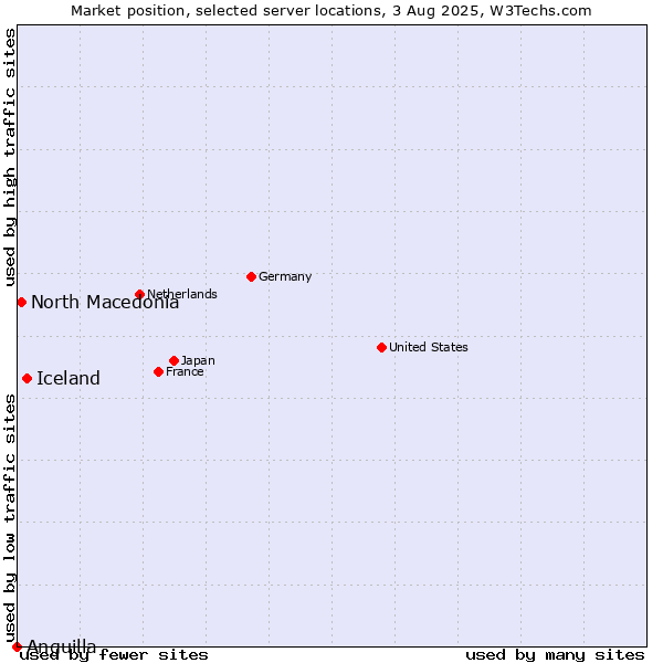 Market position of Iceland vs. North Macedonia vs. Anguilla