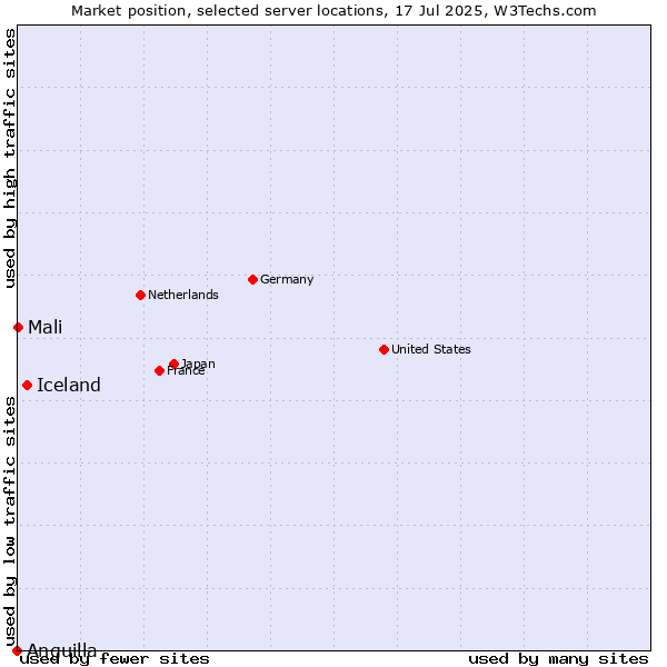 Market position of Iceland vs. Mali vs. Anguilla