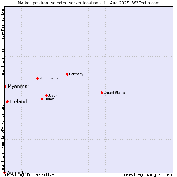 Market position of Iceland vs. Myanmar vs. Anguilla