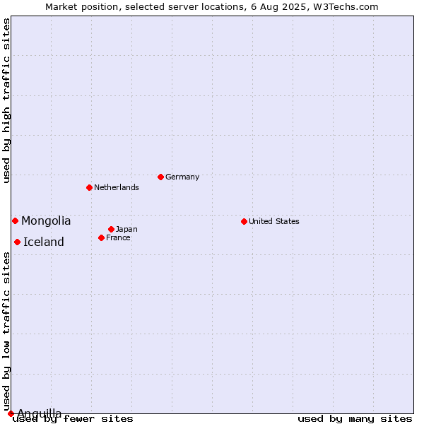 Market position of Iceland vs. Mongolia vs. Anguilla