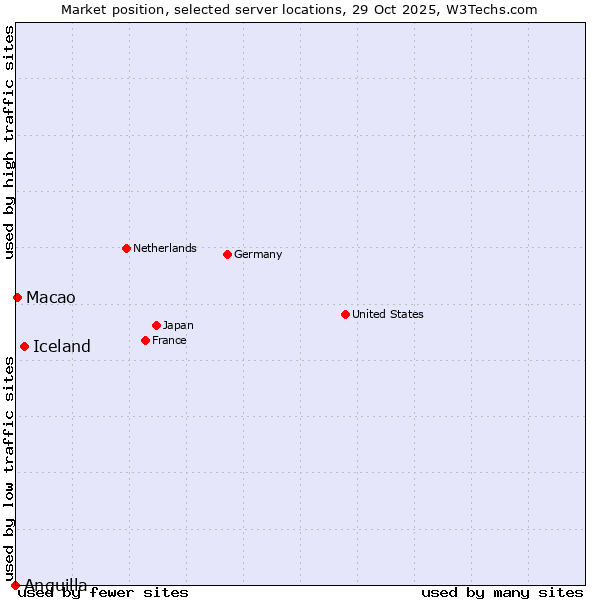 Market position of Iceland vs. Macao vs. Anguilla