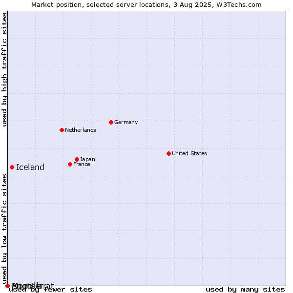 Market position of Iceland vs. Montserrat vs. Anguilla
