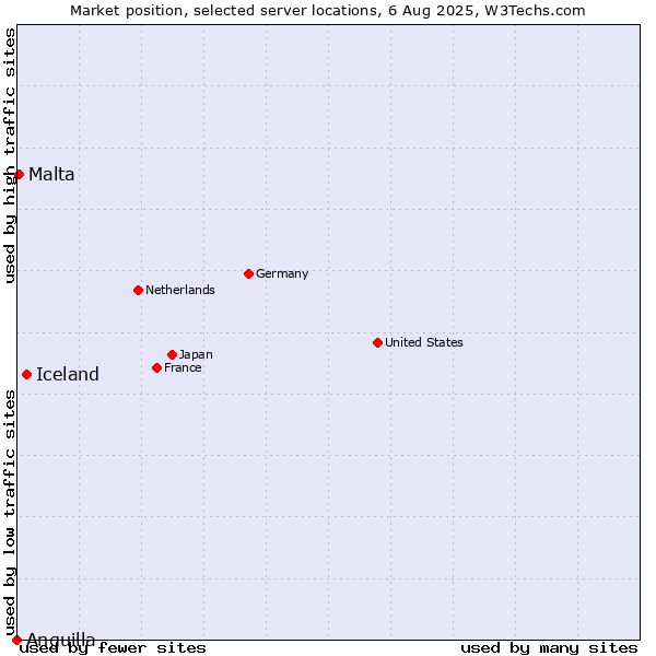 Market position of Iceland vs. Malta vs. Anguilla