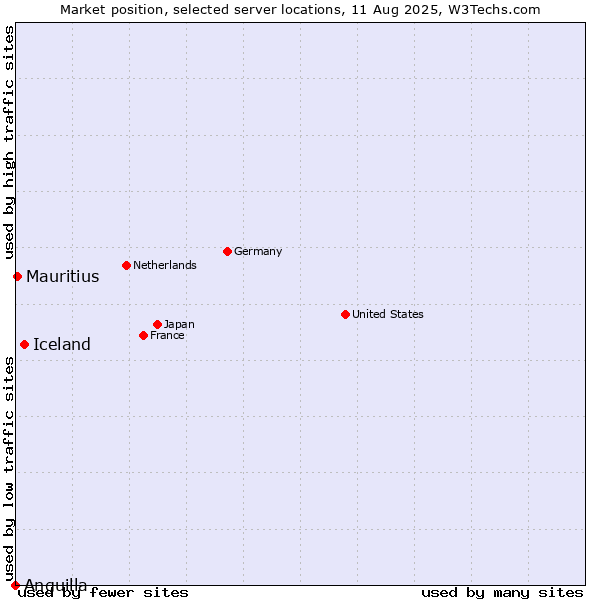 Market position of Iceland vs. Mauritius vs. Anguilla