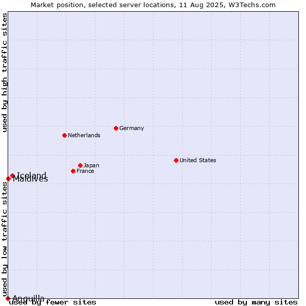 Market position of Iceland vs. Maldives vs. Anguilla