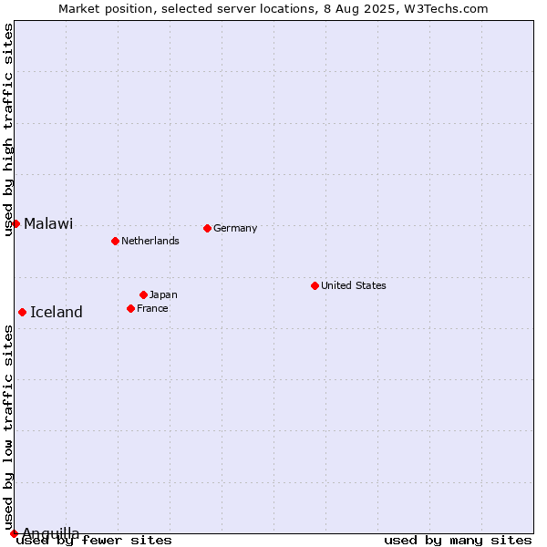 Market position of Iceland vs. Malawi vs. Anguilla