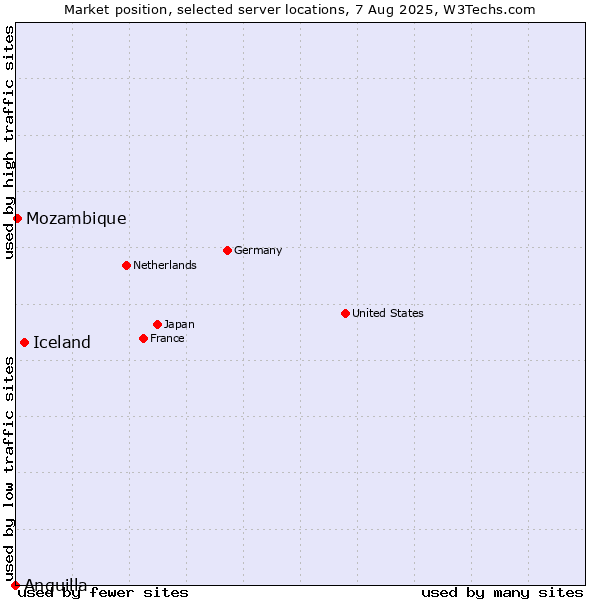 Market position of Iceland vs. Mozambique vs. Anguilla