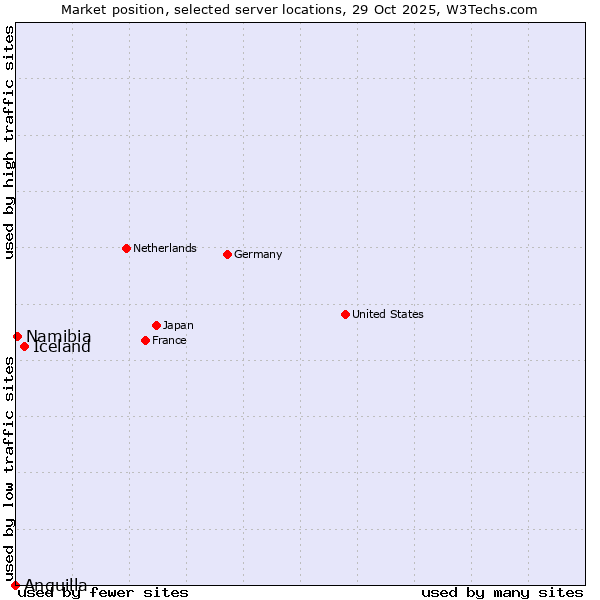 Market position of Iceland vs. Namibia vs. Anguilla