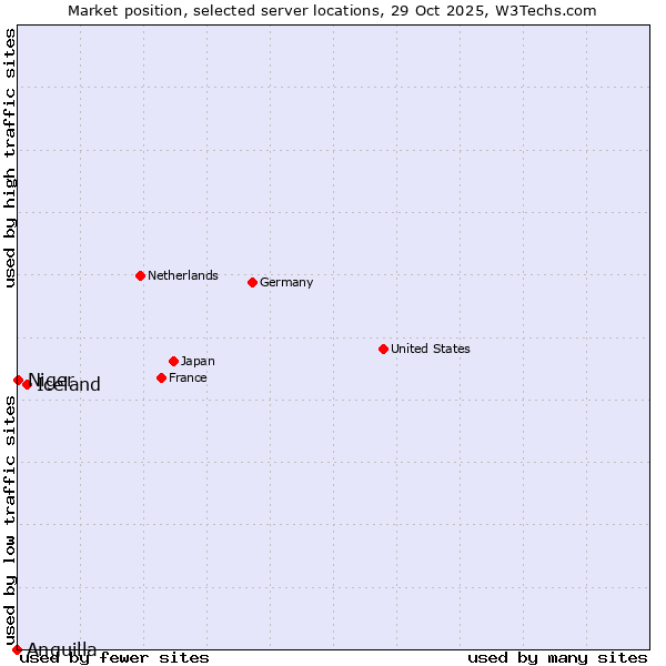 Market position of Iceland vs. Niger vs. Anguilla