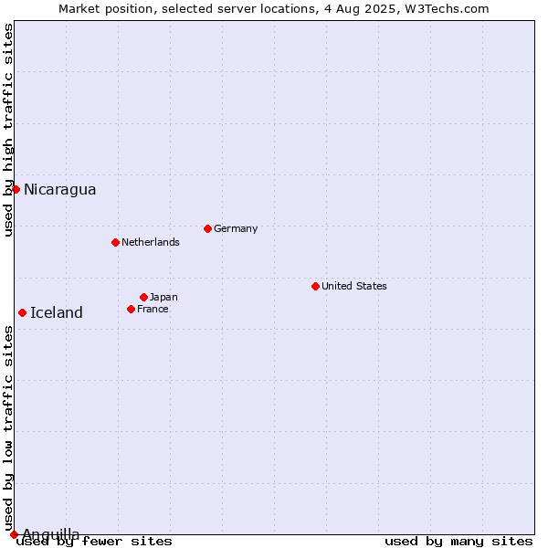 Market position of Iceland vs. Nicaragua vs. Anguilla