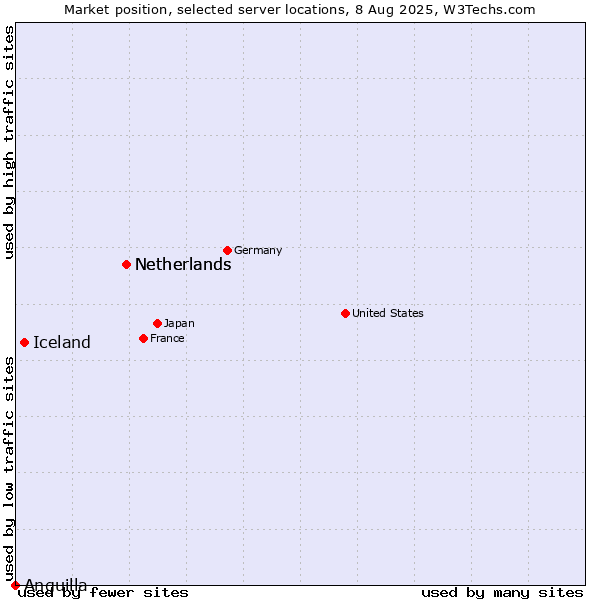 Market position of Netherlands vs. Iceland vs. Anguilla