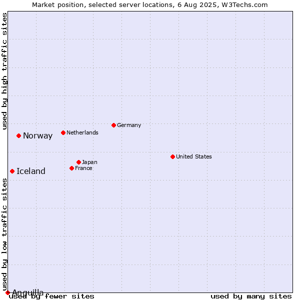 Market position of Norway vs. Iceland vs. Anguilla