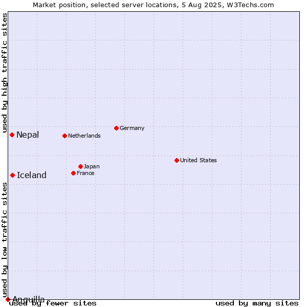 Market position of Iceland vs. Nepal vs. Anguilla