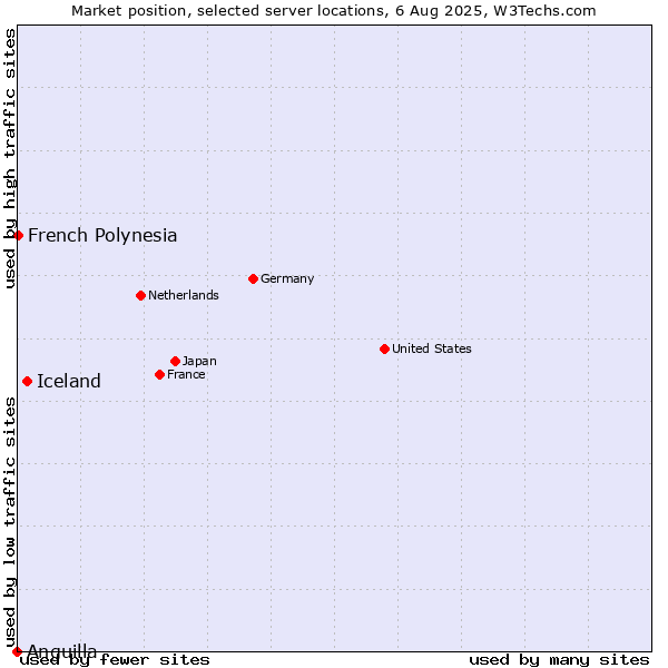 Market position of Iceland vs. French Polynesia vs. Anguilla