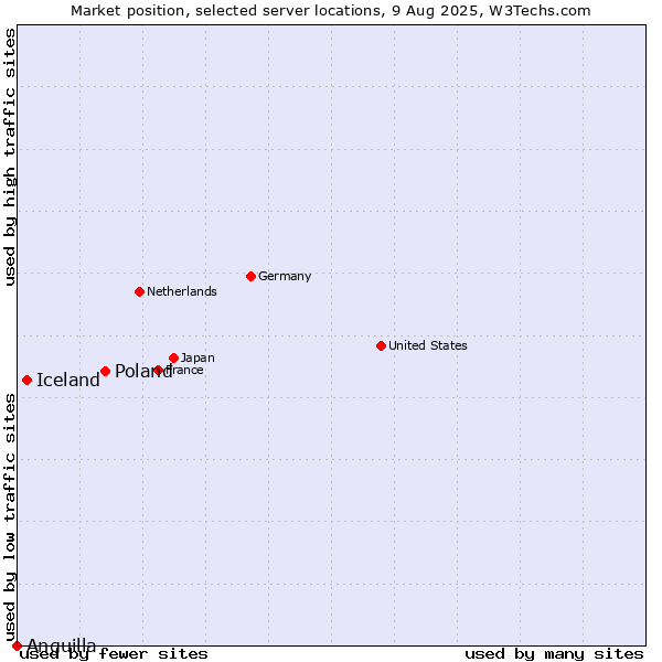 Market position of Poland vs. Iceland vs. Anguilla