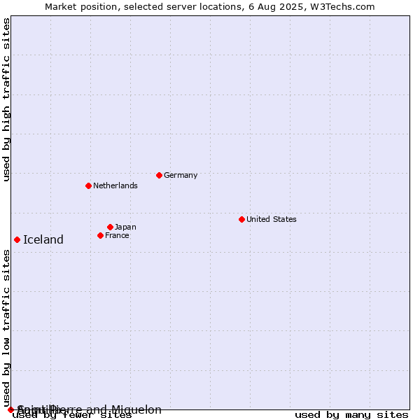 Market position of Iceland vs. Saint Pierre and Miquelon vs. Anguilla