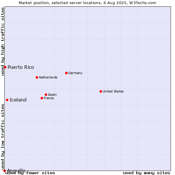 Market position of Iceland vs. Puerto Rico vs. Anguilla